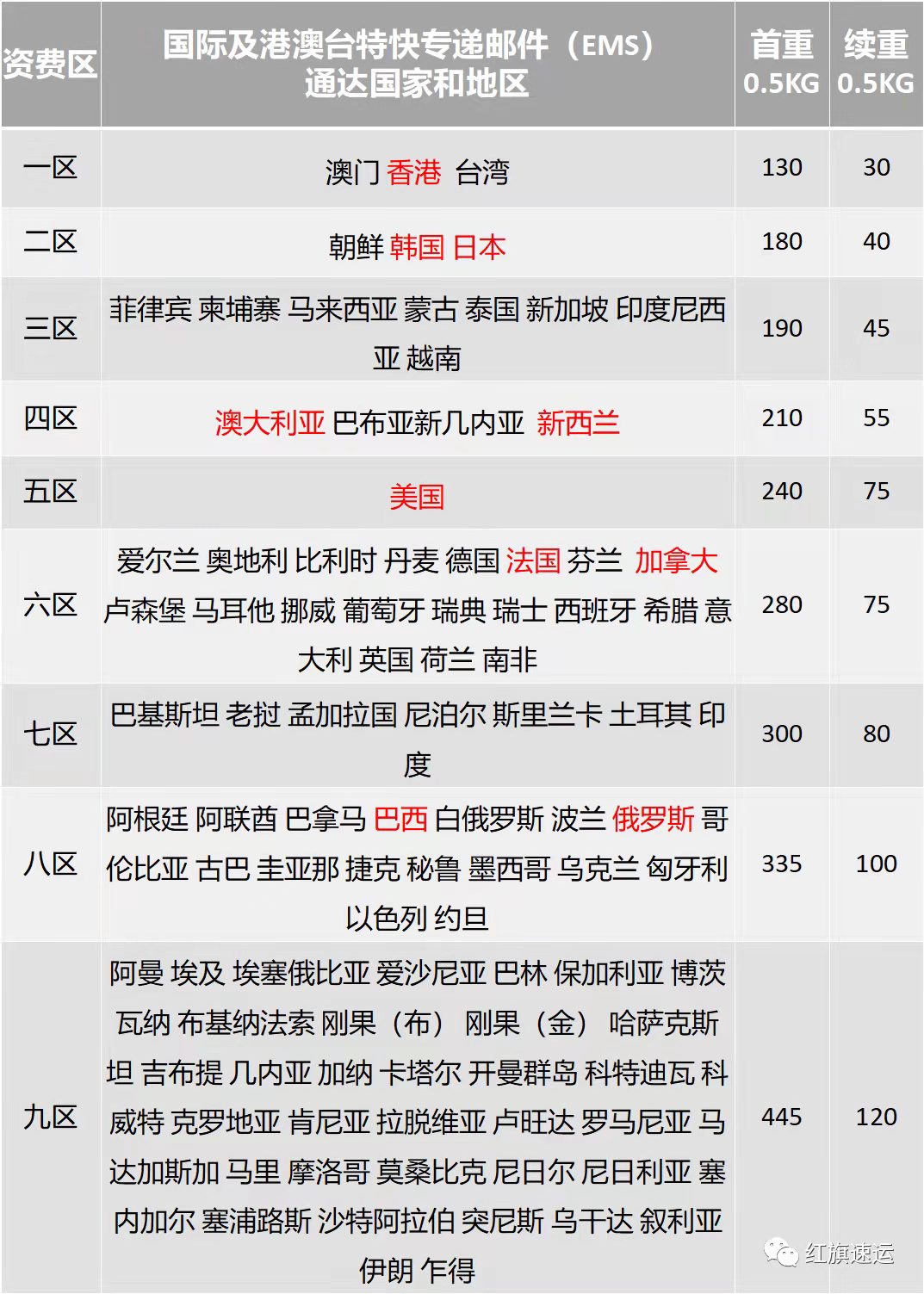 國際EMS價格 國際EMS價格